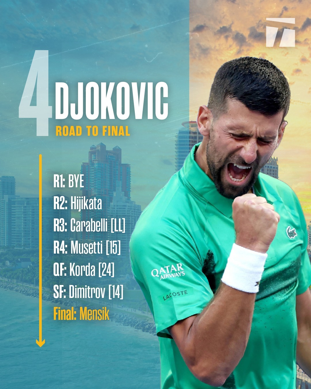 德约科维奇连续十二场比赛得分超过领先优势明显,利物浦不断突破!的简单介绍 德约科维奇连续十二场比赛得分超过领先优势明显,利物浦不断突破!的简单介绍